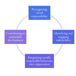 Embracing IS/ISO 26000:2010 for Advancing United Nations Sustainable ...