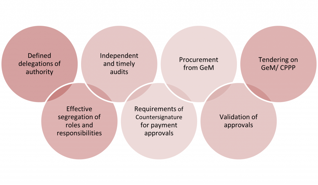 Leveraging IS/ISO 37001: 2016 – Anti-bribery Management System (ABMS ...